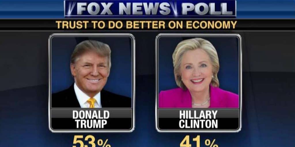 Trump Tops On Economy In New Poll | Fox Business Video