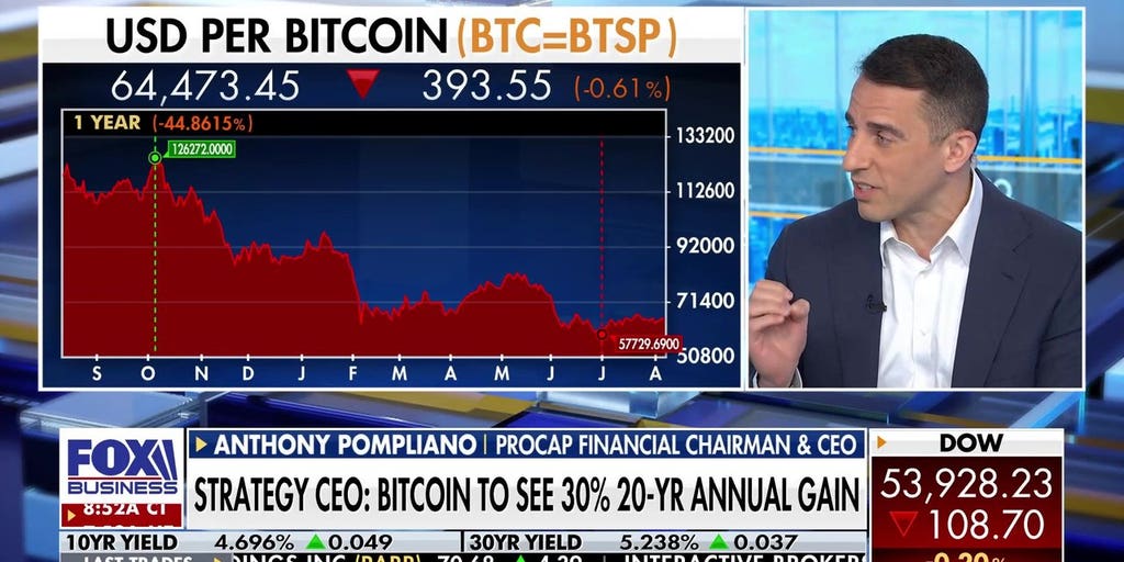 Anthony Pompliano: Bitcoin es el activo más sensible a la impresión de dinero