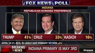 Fox News poll: Trump leads GOP candidates in Indiana