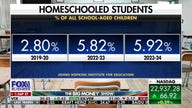 Homeschool boom continues as parents lose faith in public education