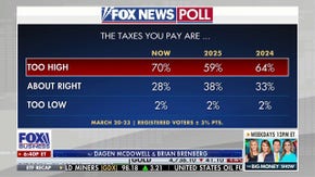 70% of voters say their taxes are too high, poll shows - Fox Business News