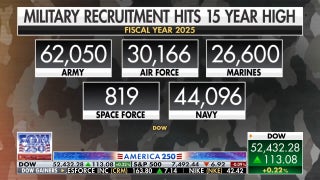 US military recruitment reaches new highs ahead of America 250