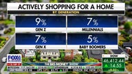 Millennials are quitting the housing market, but Gen Z is stepping in