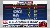 Fox News poll reveals Trump's job performance, voter support for Iran strikes