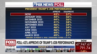 Fox News poll reveals Trump's job performance, voter support for Iran strikes