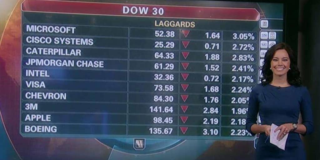 The Dow’s biggest losers Fox Business Video