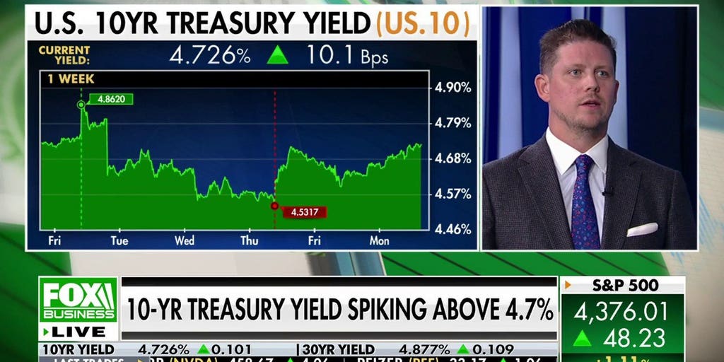 Fed is likely done hiking rates: Blake Millard | Fox Business Video