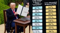 Tariffs are going lower despite Trump's retaliations: David Waddell