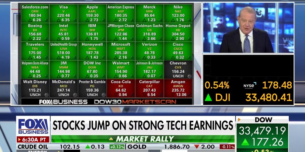 Stocks jump on strong tech earnings Fox Business Video