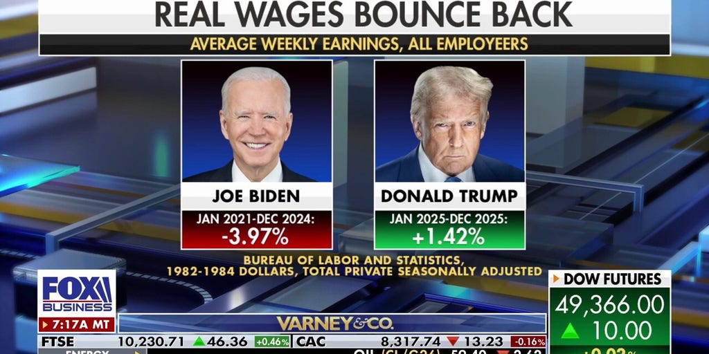 US economy is showing signs of strength as real wages bounce back | Fox Business Video
