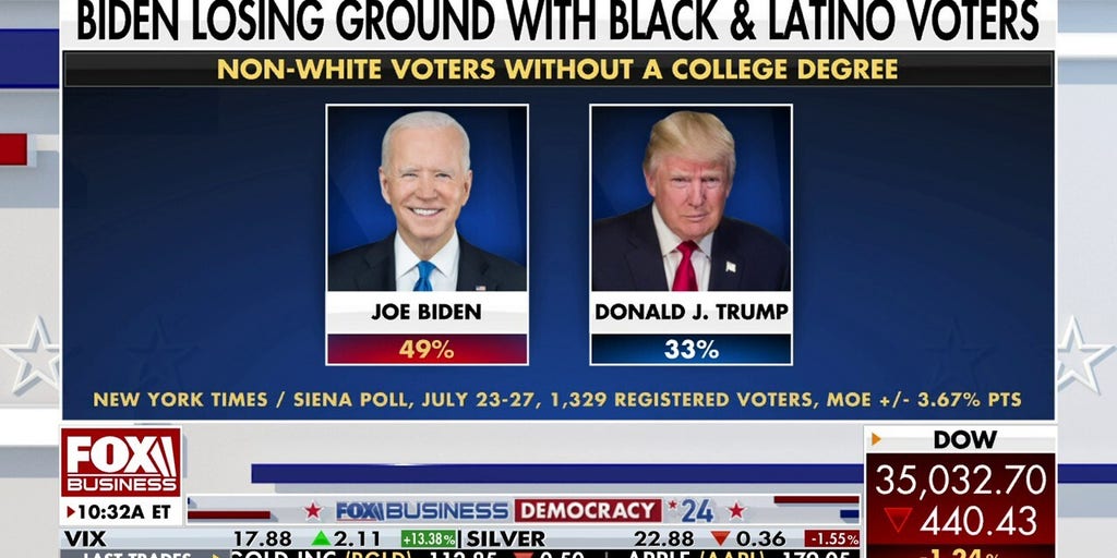 Biden losing support among Black, Latino voters: New York Times/Siena