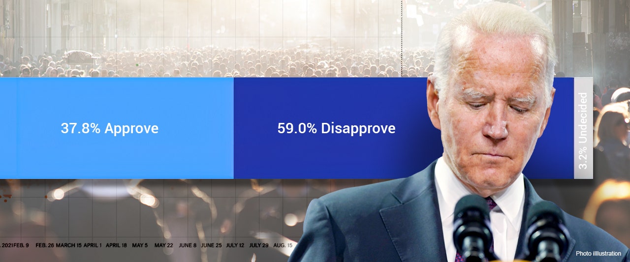 Biden's approval rating nears rock-bottom levels — and most voters don't want him to run again