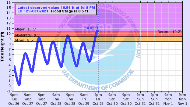 Delaware River reaches major flood status