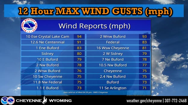 Peak wind gusts around Wyoming, including 75 mph in Cheyenne