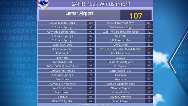 Chart of peak gusts around Colorado, including 107 mph at Lamar