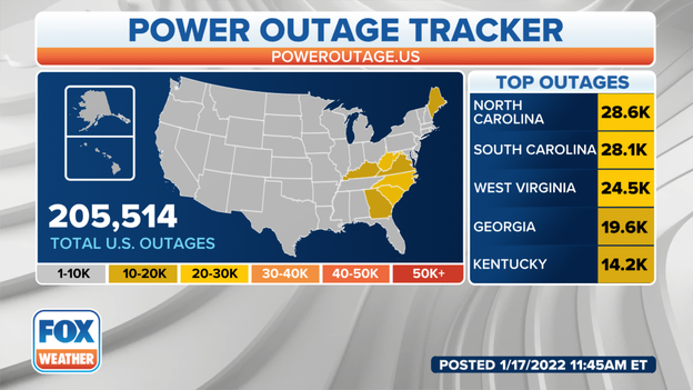 Power outages down to just over 205K