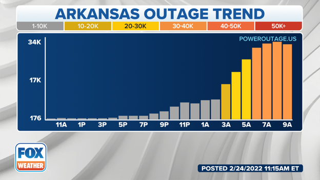 More than 32,000 without power in Arkansas