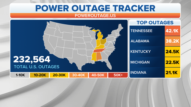 Power outages top 232,000-plus across U.S.