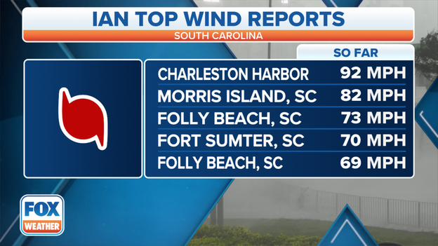 Top wind reports in South Carolina