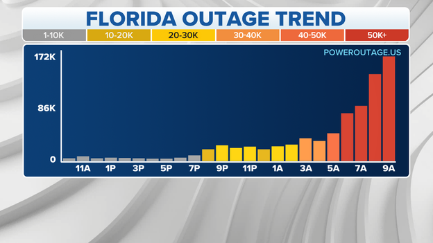 Power outages up to 172,000 in Florida