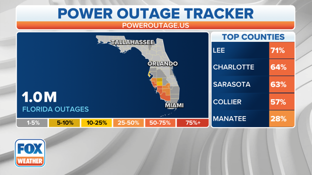 Power outages top 1 million in Florida