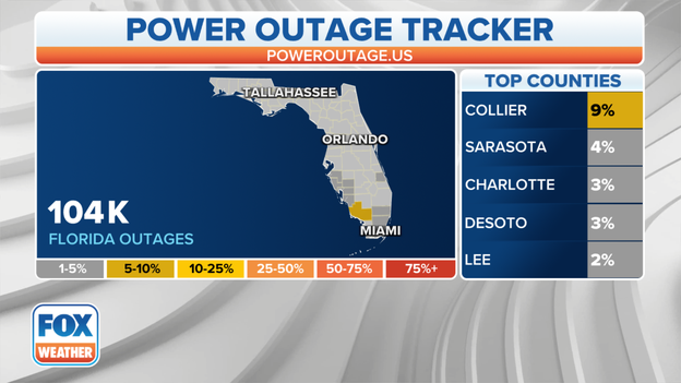 More than 100,000 power outages reported in Florida so far