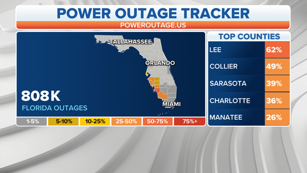 More than 800,000 utility customers now in the dark in Florida