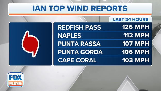 126 mph wind gust reported as Hurricane Ian starts to roar ashore