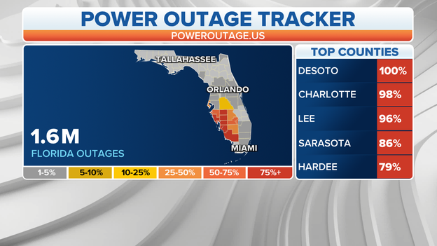 1.6 million without power in Florida