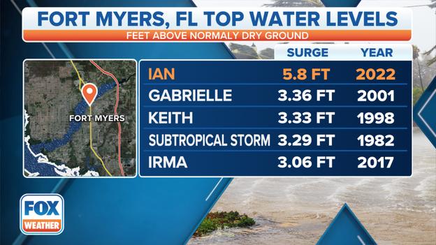 Fort Myers storm surge reaches 5.8 feet, a new record