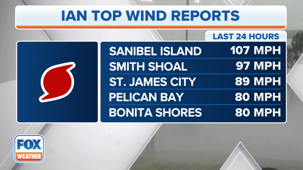 107 mph wind gust reported on Sanibel Island