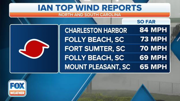 Wind gust of 84 mph reported in Charleston, South Carolina