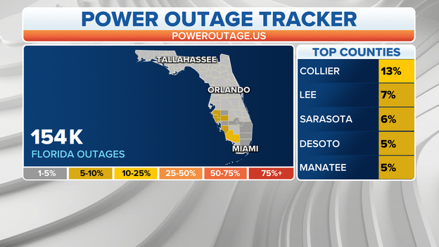 Florida power outages jump to 154,000 as Hurricane Ian nears