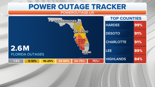 2.6 million power outages reported; Downtown Orlando plunged into darkness