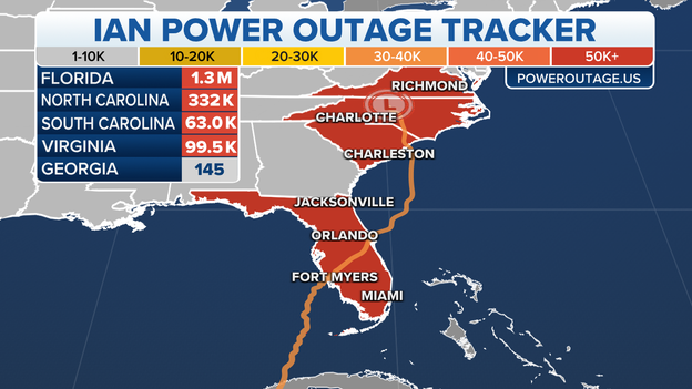1.3 million still without power in Florida following Ian's landfall