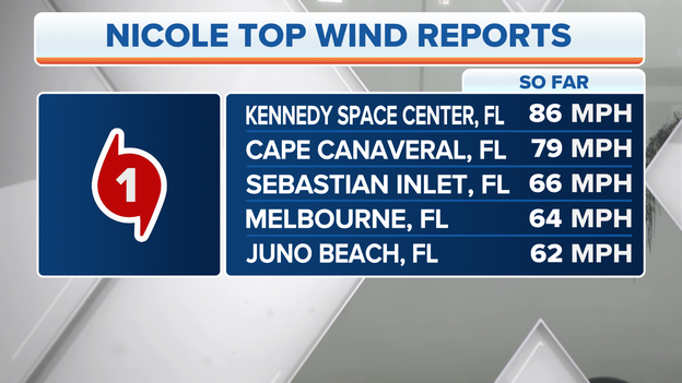 Kennedy Space Center records 86 mph wind gust