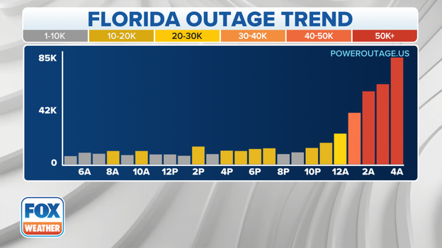Nearly 110,000 without power in Florida