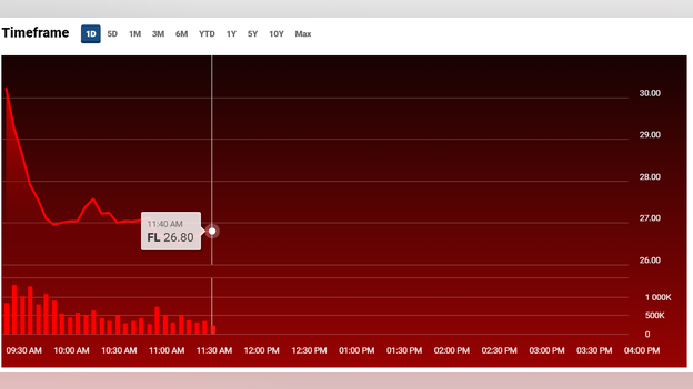 Footlocker failing for investors...