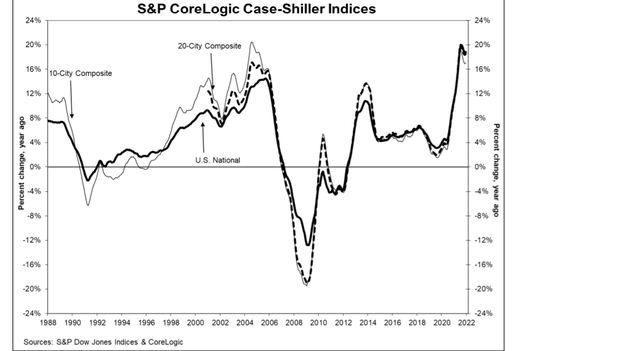 Home prices surge again...