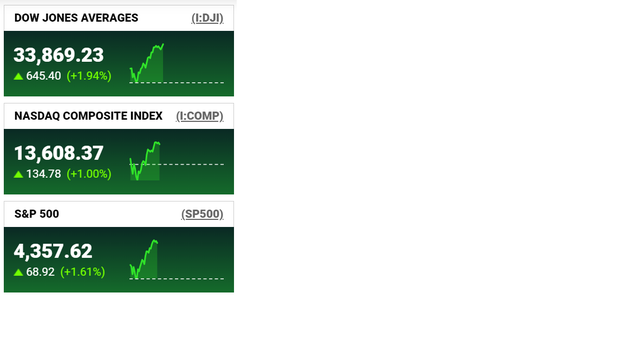 Stocks hit session highs...