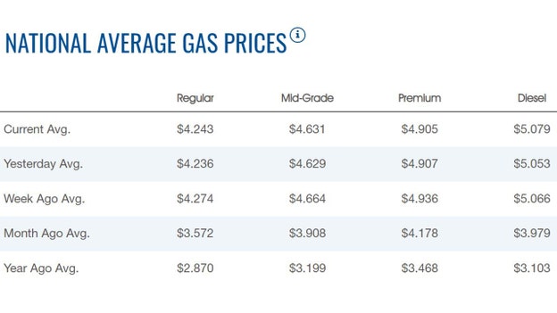 Gas prices edge up