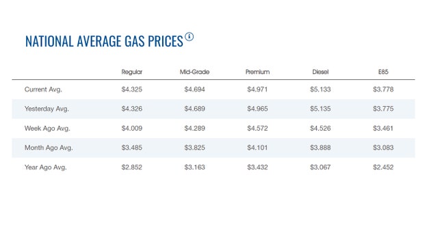 National gas prices on Sunday, March 13, 2022