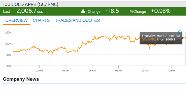 Gold crosses back above $2,000