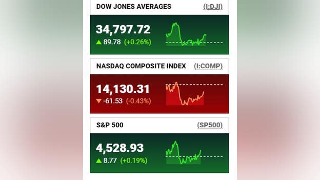 Dow, S&P 500 edge higher after shaking off losses; Nasdaq slips