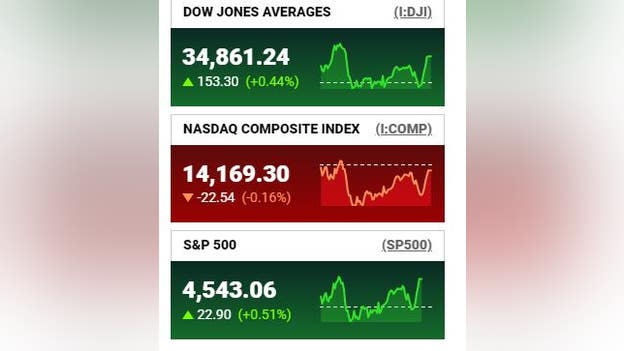 Dow, S&P 500 finish higher; Nasdaq down on big-tech weakness