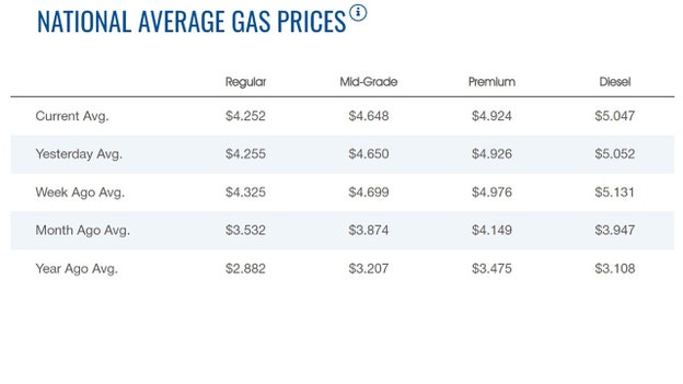 Gas prices slightly lower heading into new workweek