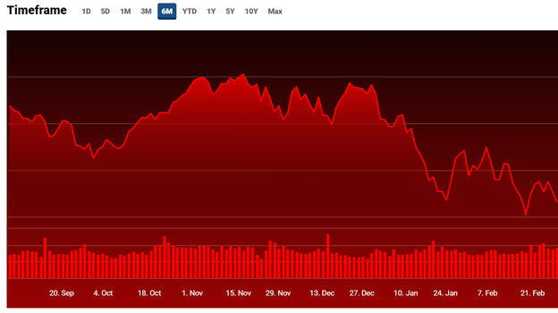 Stocks slammed pushing Dow, Nasdaq deeper into the abyss