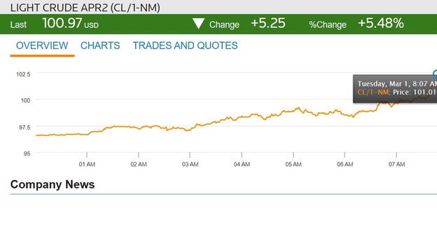 US Oil Tops $100 per barrel...