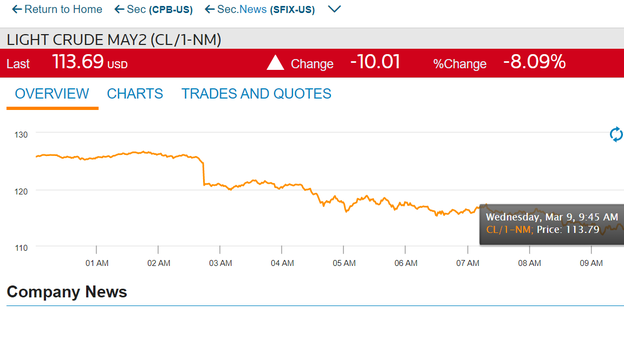 US oil slips