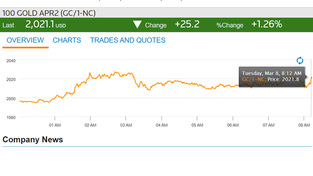 Gold lifted by safe haven trade